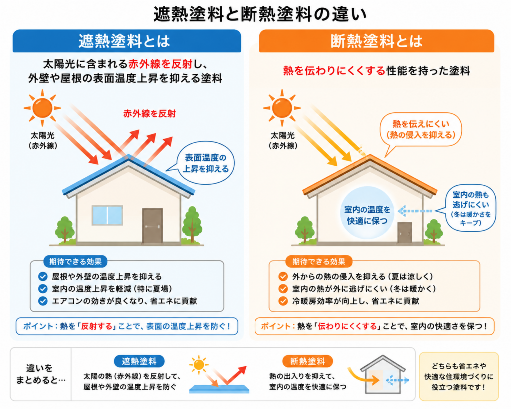 遮熱塗料と断熱塗料の違い